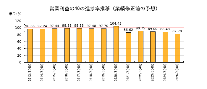 業績修正前の営業利益の4Q進捗率推移
