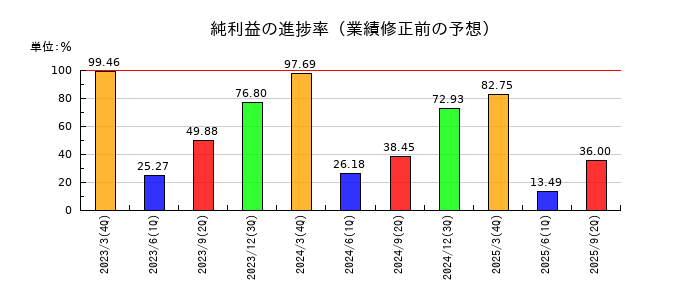 ニッコンホールディングスの純利益の進捗率