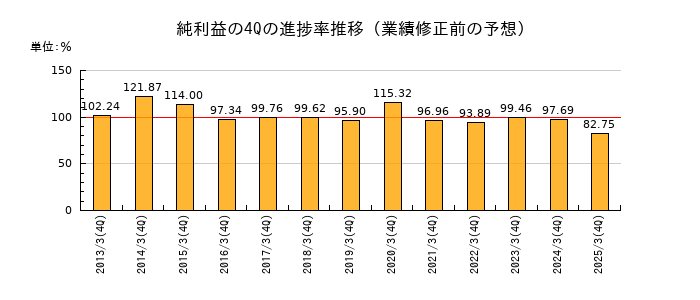 業績修正前の純利益の4Q進捗率推移