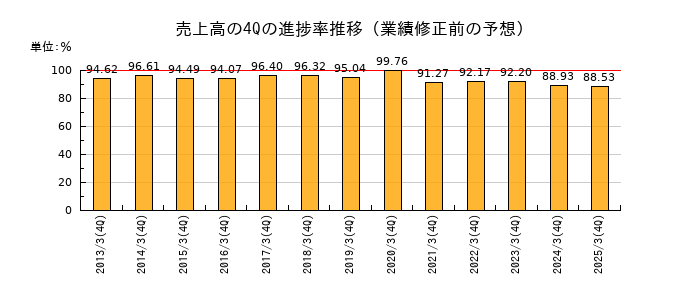 業績修正前の売上高の4Q進捗率推移
