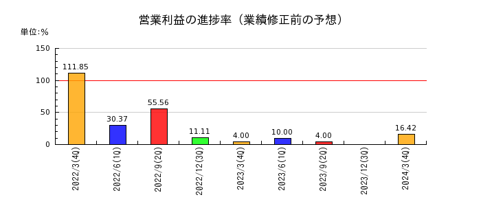 京極運輸商事の営業利益の進捗率