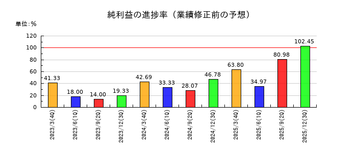 京極運輸商事の純利益の進捗率