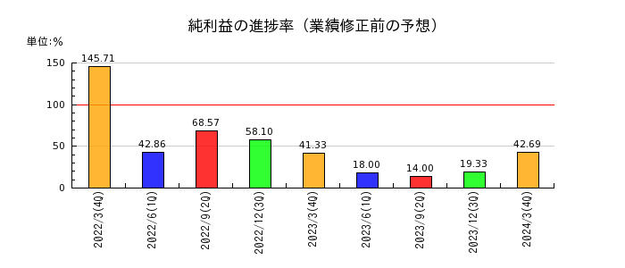 京極運輸商事の純利益の進捗率
