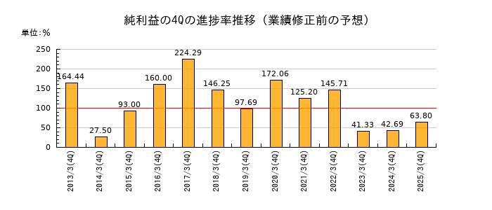 業績修正前の純利益の4Q進捗率推移