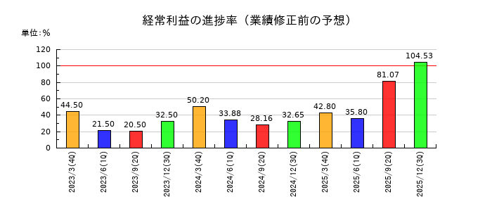 京極運輸商事の経常利益の進捗率