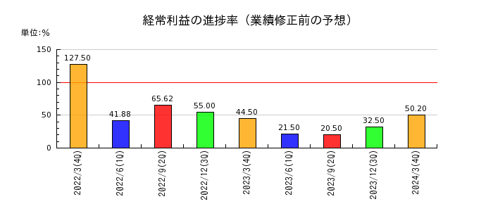 京極運輸商事の経常利益の進捗率