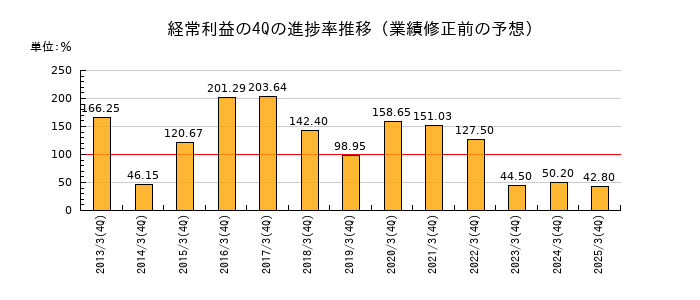 業績修正前の経常利益の4Q進捗率推移