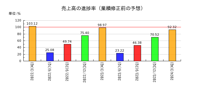 京極運輸商事の売上高の進捗率