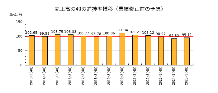 業績修正前の売上高の4Q進捗率推移