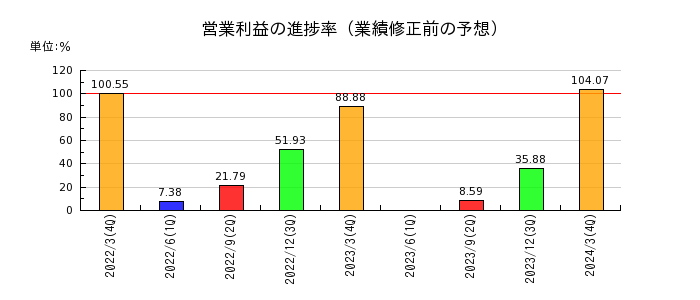 日本石油輸送の営業利益の進捗率