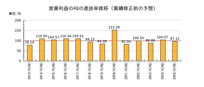 業績修正前の営業利益の4Q進捗率推移