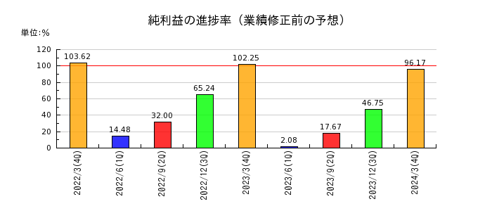 日本石油輸送の純利益の進捗率