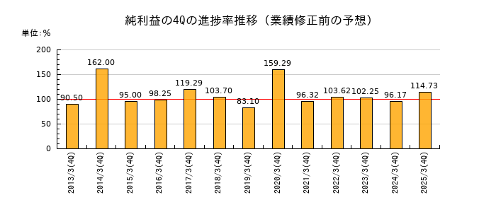 業績修正前の純利益の4Q進捗率推移
