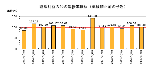 業績修正前の経常利益の4Q進捗率推移