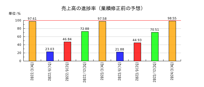 日本石油輸送の売上高の進捗率