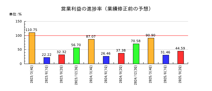 福山通運の営業利益の進捗率