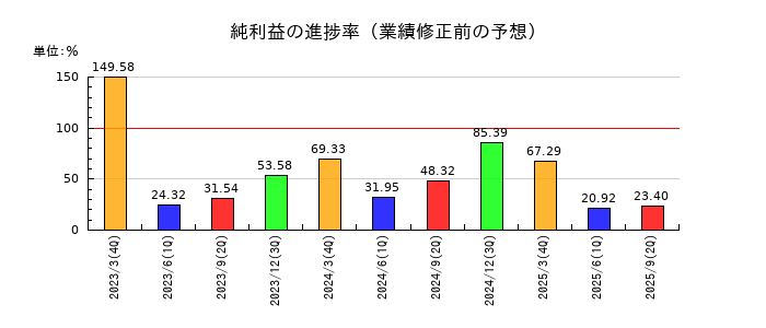 福山通運の純利益の進捗率