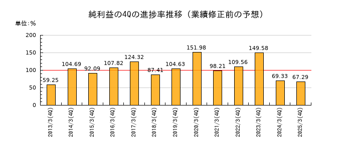 業績修正前の純利益の4Q進捗率推移