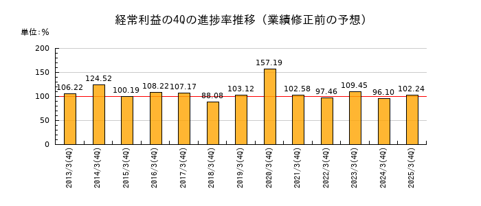 業績修正前の経常利益の4Q進捗率推移