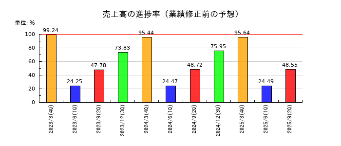 福山通運の売上高の進捗率