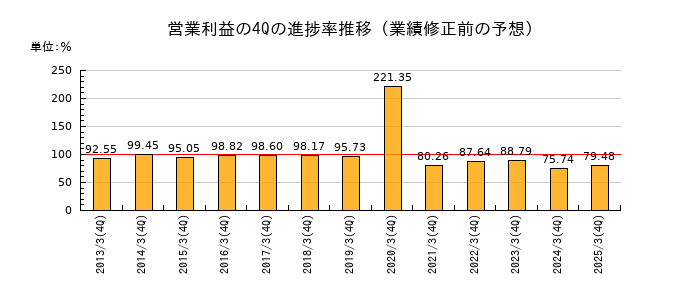 業績修正前の営業利益の4Q進捗率推移