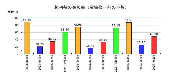 セイノーホールディングスの純利益の進捗率