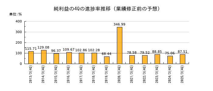 業績修正前の純利益の4Q進捗率推移