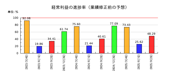 セイノーホールディングスの経常利益の進捗率