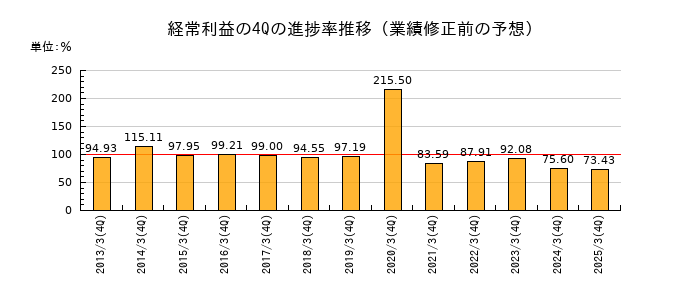 業績修正前の経常利益の4Q進捗率推移
