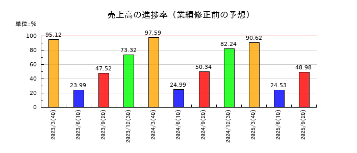セイノーホールディングスの売上高の進捗率