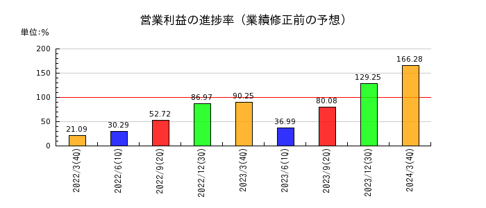 神奈川中央交通の営業利益の進捗率