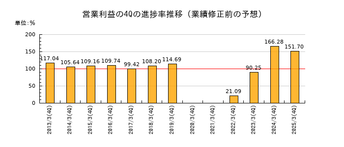 業績修正前の営業利益の4Q進捗率推移