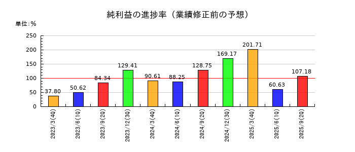 神奈川中央交通の純利益の進捗率