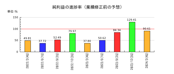 神奈川中央交通の純利益の進捗率