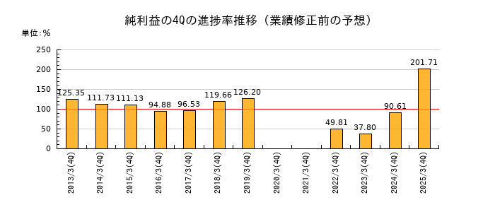 業績修正前の純利益の4Q進捗率推移