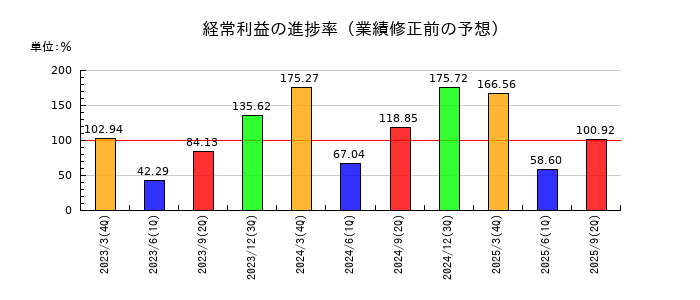 神奈川中央交通の経常利益の進捗率