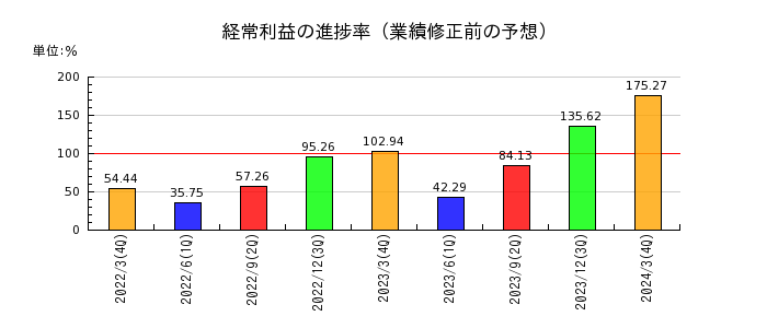 神奈川中央交通の経常利益の進捗率