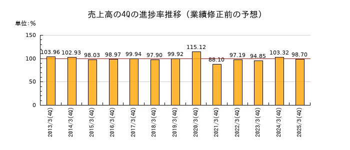 業績修正前の売上高の4Q進捗率推移