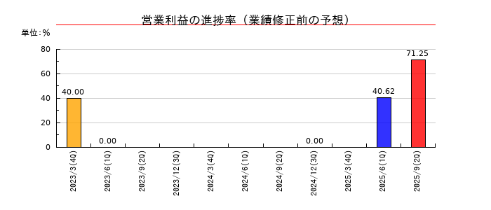 大和自動車交通の営業利益の進捗率