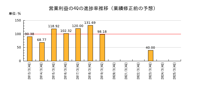 業績修正前の営業利益の4Q進捗率推移
