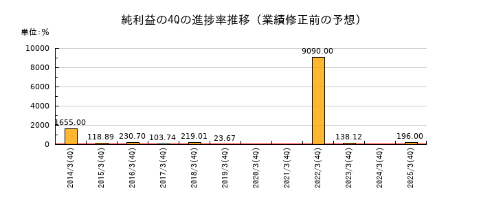 業績修正前の純利益の4Q進捗率推移