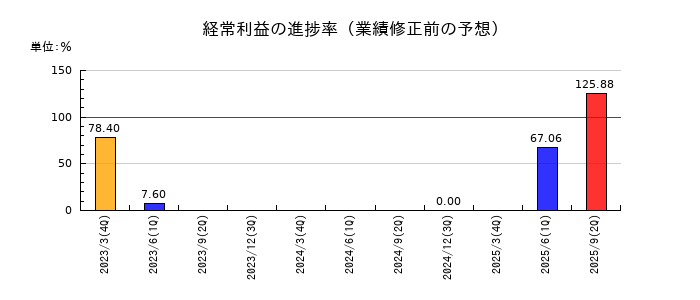 大和自動車交通の経常利益の進捗率