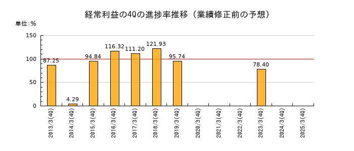 業績修正前の経常利益の4Q進捗率推移