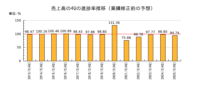 業績修正前の売上高の4Q進捗率推移