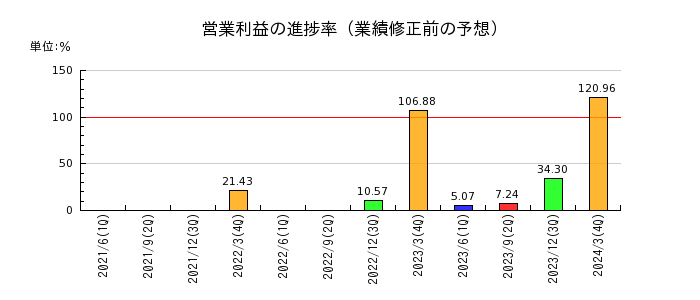 神姫バスの営業利益の進捗率