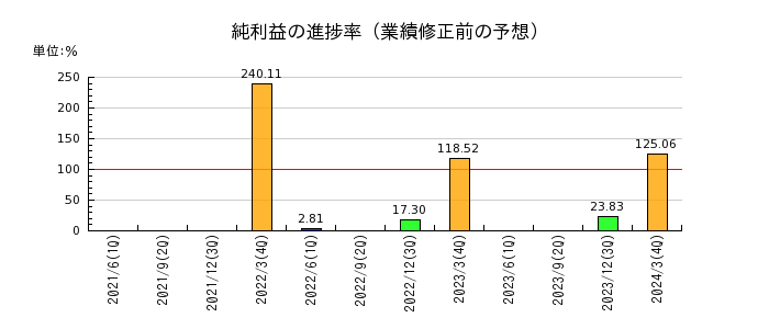 神姫バスの純利益の進捗率