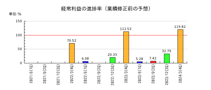 神姫バスの経常利益の進捗率