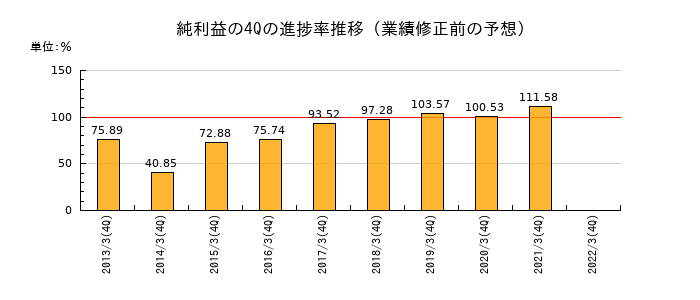 業績修正前の純利益の4Q進捗率推移