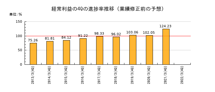 業績修正前の経常利益の4Q進捗率推移