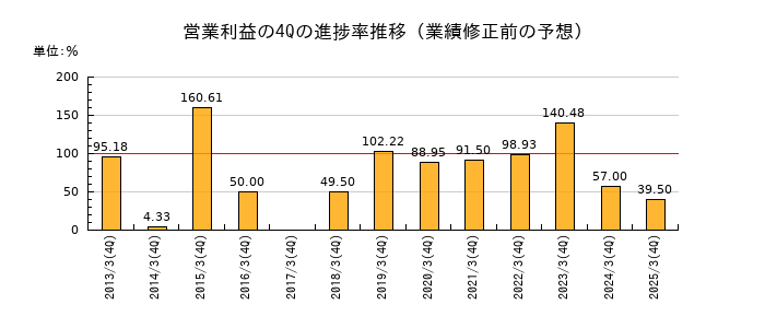 業績修正前の営業利益の4Q進捗率推移